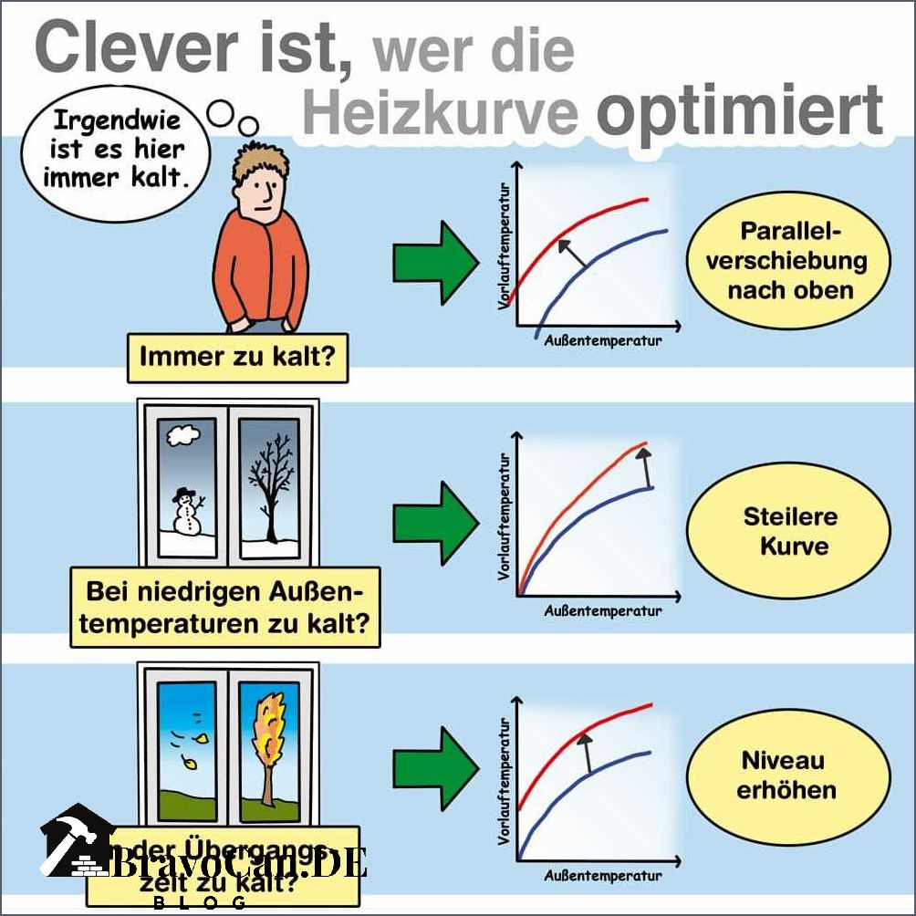 Heizkurve Fußbodenheizung Beispiel Optimale Einstellungen für effiziente Wärme Heizkurve Fußbodenheizung Beispiel Optimale Einstellungen für effiziente Wärme