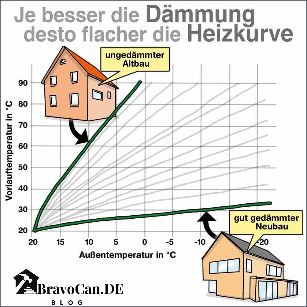Heizkurve Übergangszeit zu kalt So optimieren Sie die Heizungseinstellungen Heizkurve Übergangszeit zu kalt So optimieren Sie die Heizungseinstellungen