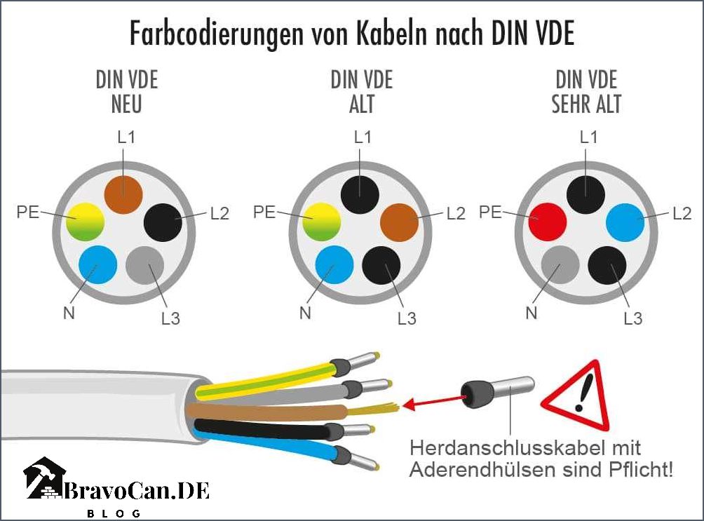 Herd 230 Volt Alles was Sie über den Anschluss und die Verwendung wissen müssen