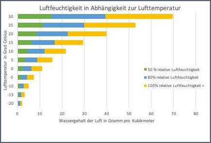 Hohe Luftfeuchtigkeit im Schlafzimmer Ursachen Auswirkungen und Lösungen