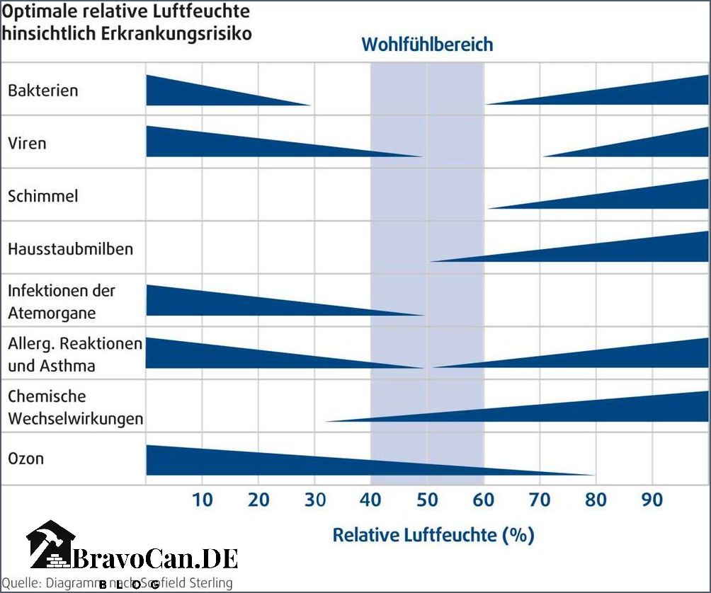 Hohe Luftfeuchtigkeit im Schlafzimmer Ursachen Auswirkungen und Lösungen