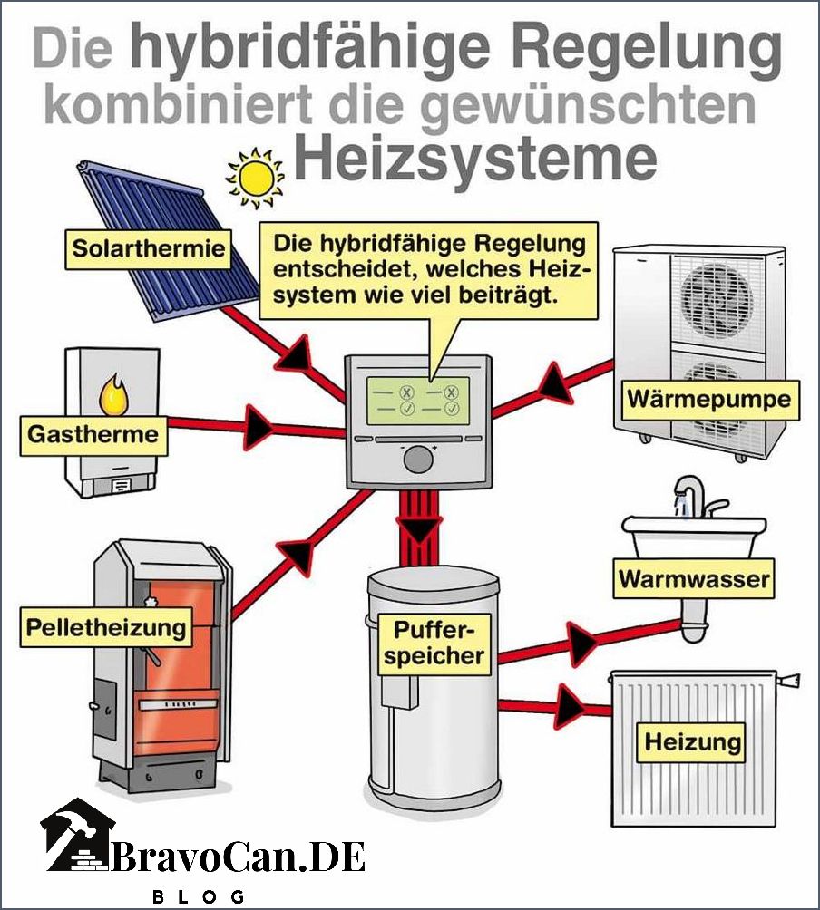 Hybridheizung Gas und Holz als effiziente Kombination Hybridheizung Gas und Holz als effiziente Kombination