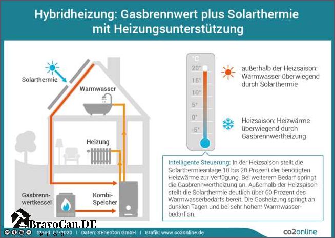 Hybridheizung Gas und Holz als effiziente Kombination Hybridheizung Gas und Holz als effiziente Kombination