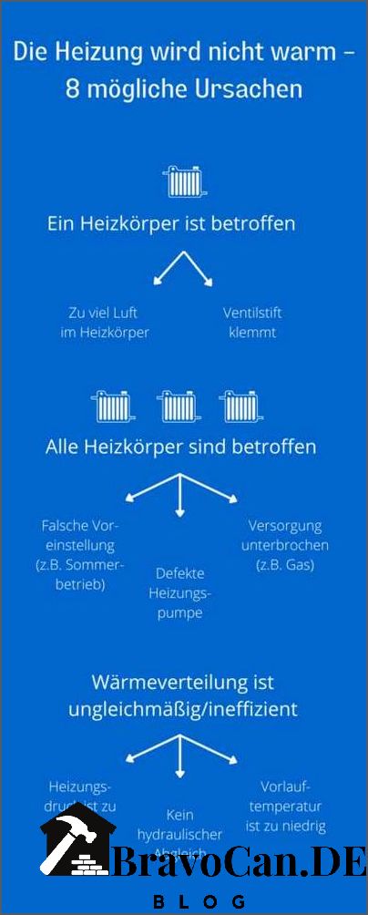 Heizung Wird Nicht Kalt