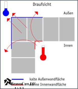 Warmebrucke Oder Kaltebrucke