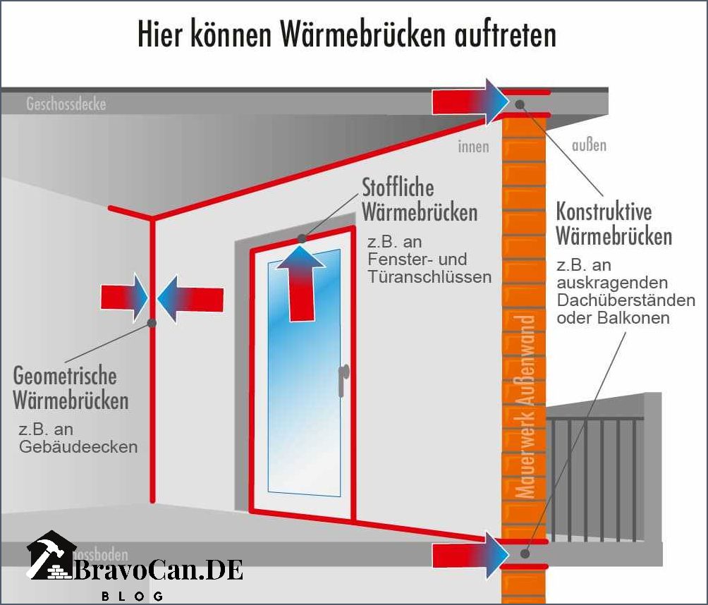 Warmebrucke Oder Kaltebrucke