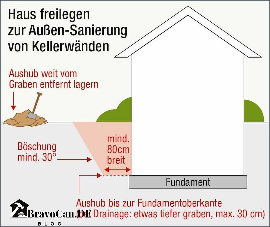 Kellerabdichtung von außen Methoden Kosten und Vorteile