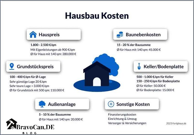 Kosten Architekt Hausbau Alles was Sie wissen müssen
