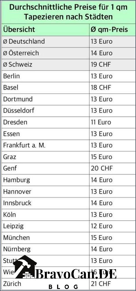 Kosten für das Entfernen von Tapeten - Preise und Tipps