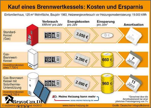 Kosten für den Umbau einer Ölheizung