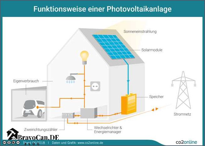 Kosten Solaranlage mit Speicher für Einfamilienhaus - Alle Informationen