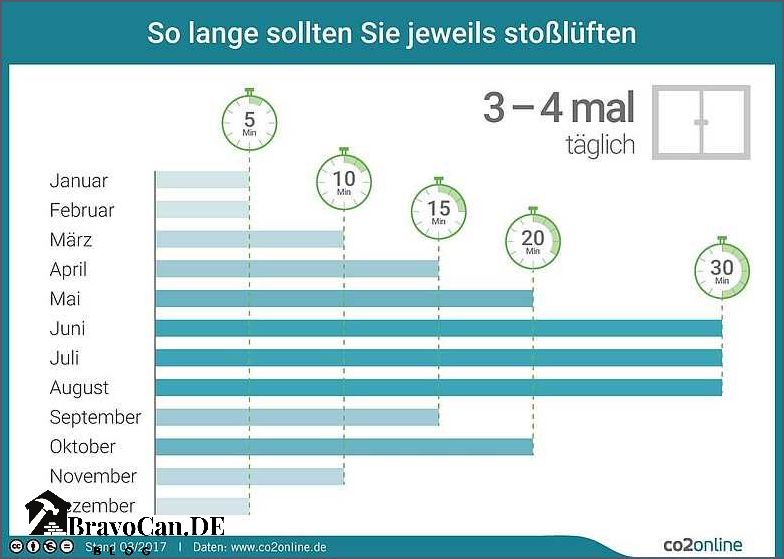 Lüften bei Fußbodenheizung Tipps und Tricks