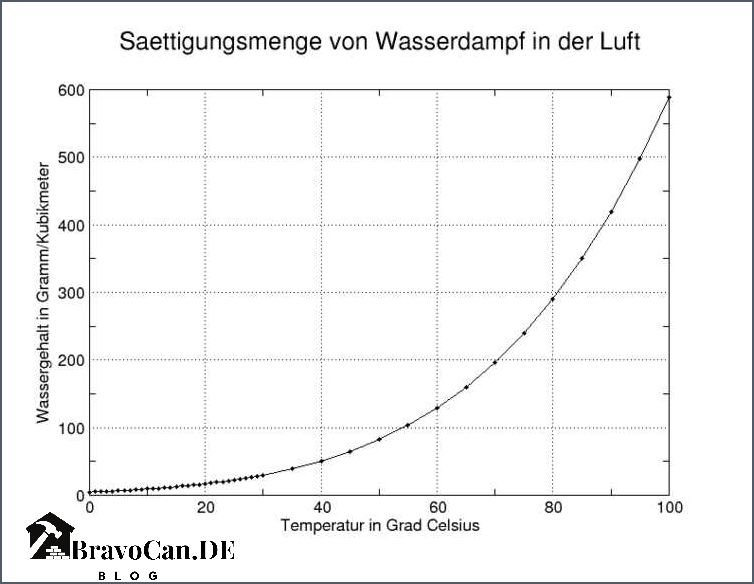 Luftfeuchtigkeit über 60 Ursachen Auswirkungen und Lösungen