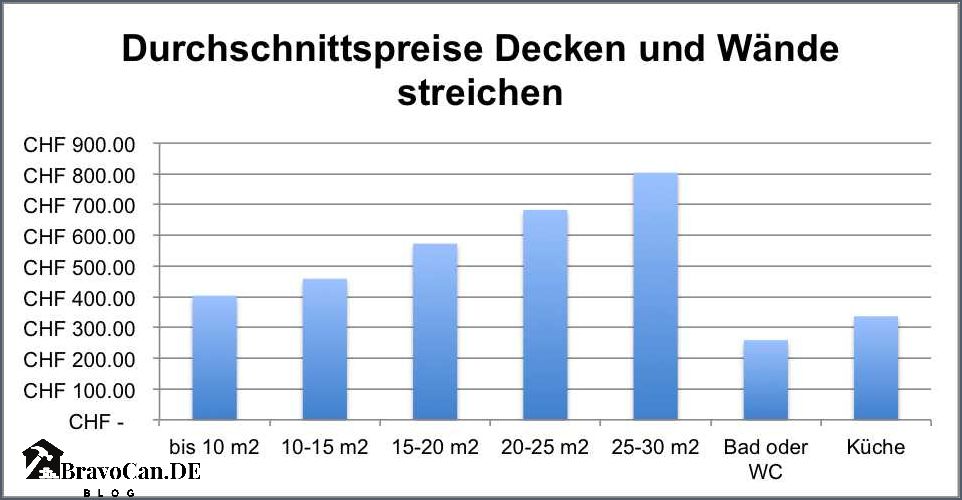 Maler Kosten pro Stunde Preise und Kalkulationen