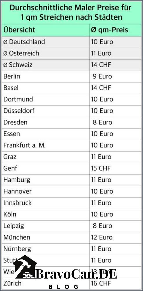 Maler Kosten pro Stunde Preise und Kalkulationen