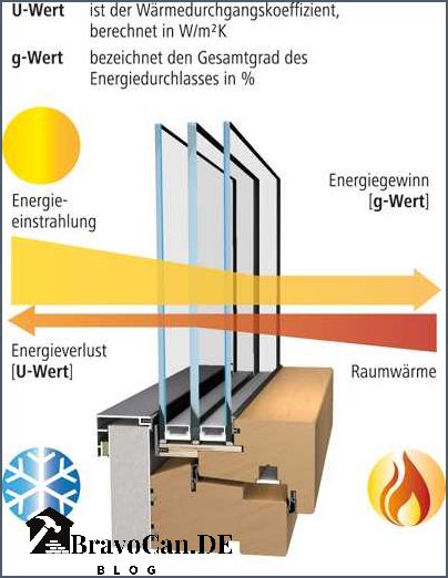 G Wert Fenster Alles was Sie über den U-Wert und die Energieeffizienz von Fenstern wissen müssen G Wert Fenster Alles was Sie über den U-Wert und die Energieeffizienz von Fenstern wissen müssen