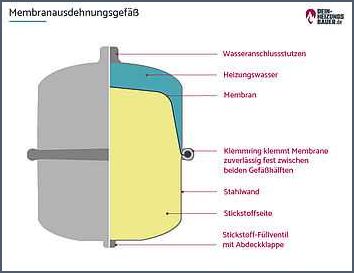 Immer wieder Luft in der Heizung Ursachen und Lösungen
