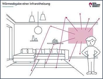 Infrarot Heizung Bild Was Sie über die Vorteile und Einsatzmöglichkeiten wissen sollten
