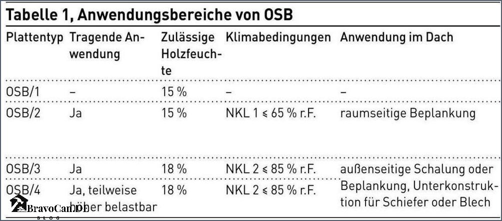 Belastbarkeit Von Osb Platten
