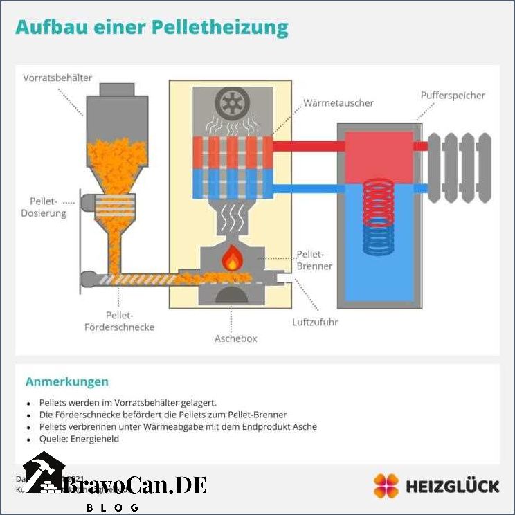 Pelletheizung ohne Lager Kosten Vorteile und Installation