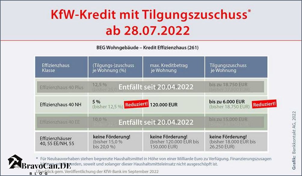 Preisunterschied zwischen KfW 40 und KfW 55