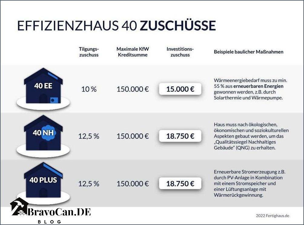Preisunterschied zwischen KfW 40 und KfW 55