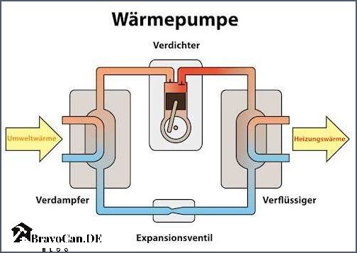 Prinzip Wärmepumpe einfach erklärt Funktion Vorteile und Anwendungsgebiete