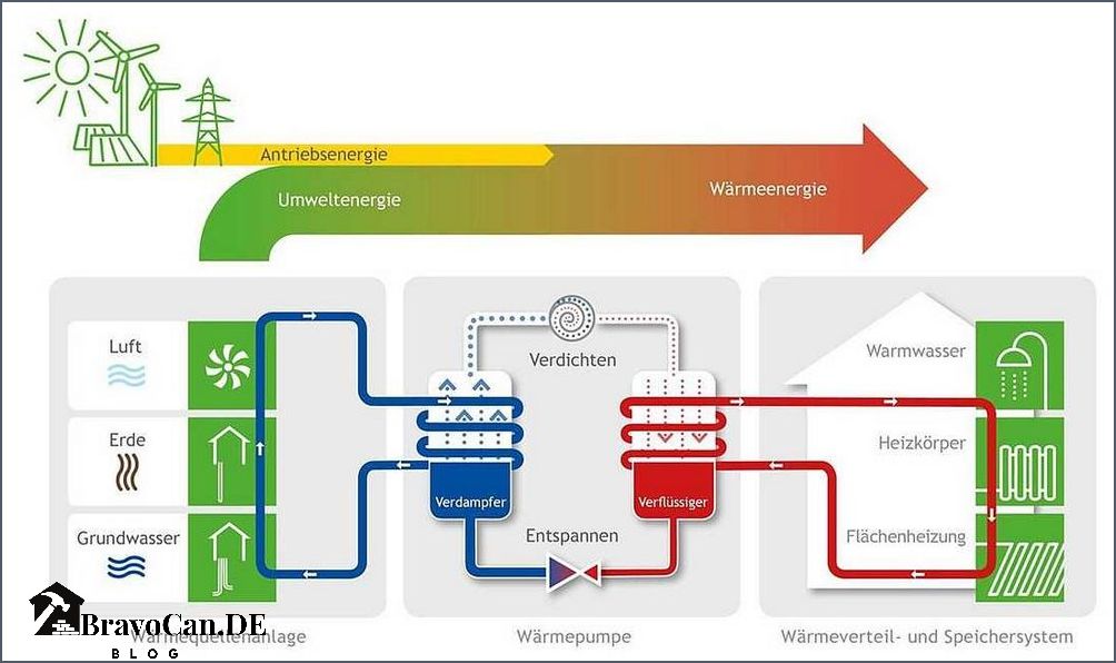 Prinzip Wärmepumpe einfach erklärt Funktion Vorteile und Anwendungsgebiete