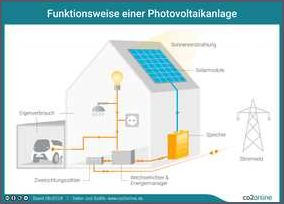 PV-Anlage mit Stromspeicher Alles was Sie wissen müssen