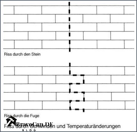 Risse im Mauerwerk Ursachen Behandlung und Prävention