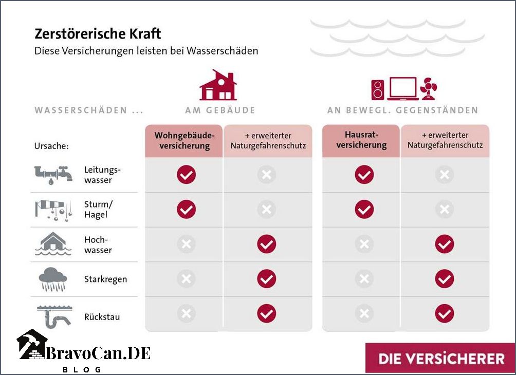 Rohrbruch Welche Versicherung deckt die Kosten ab