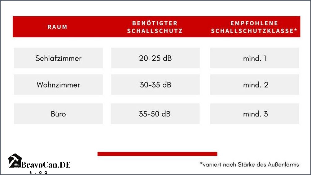 Schallschutzklassen Fenster Tabelle Alles was Sie über Schallschutzklassen wissen müssen