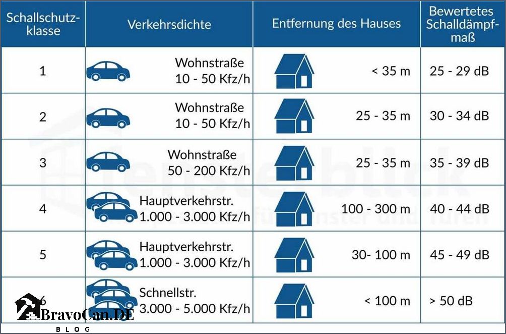 Schallschutzklassen Fenster Tabelle Alles was Sie über Schallschutzklassen wissen müssen