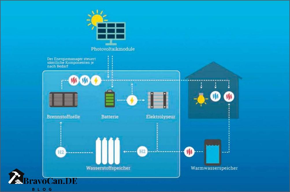 Photovoltaik Wasserstoff Heizung Effiziente und nachhaltige Wärmeversorgung Photovoltaik Wasserstoff Heizung Effiziente und nachhaltige Wärmeversorgung
