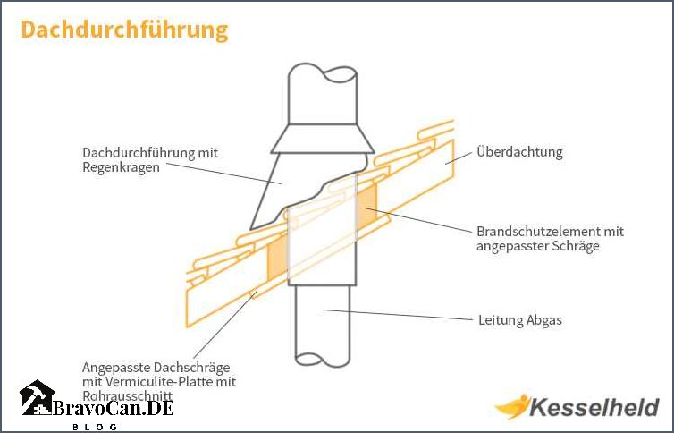 Schornstein Dachdurchführung - Brandschutzmaßnahmen und Vorschriften Schornstein Dachdurchführung - Brandschutzmaßnahmen und Vorschriften