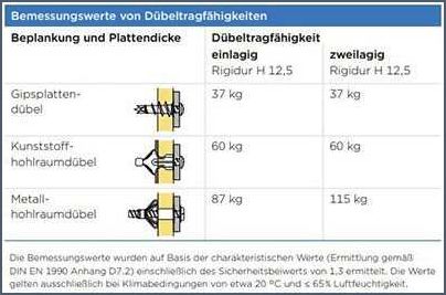 Schwere Lasten an Rigipswand befestigen Tipps und Tricks