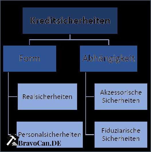 Sicherheiten Kredit Beispiele So sichern Sie Ihren Kredit ab Sicherheiten Kredit Beispiele So sichern Sie Ihren Kredit ab