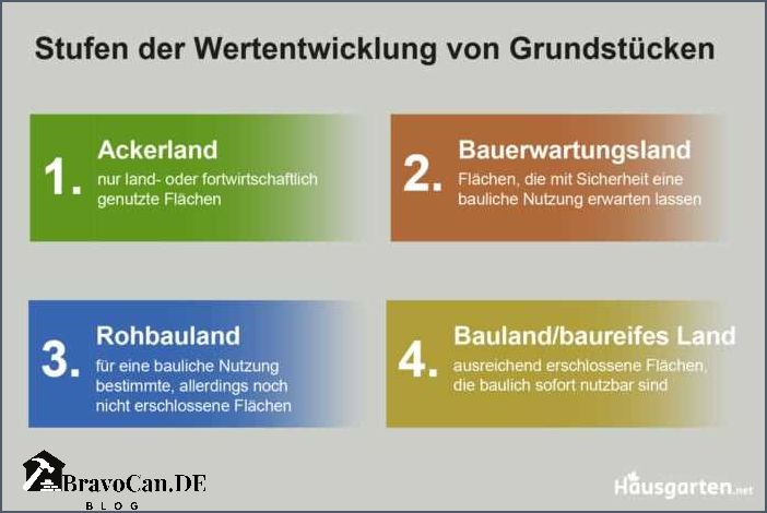 Unterschied zwischen Rohbauland und Bauerwartungsland Unterschied zwischen Rohbauland und Bauerwartungsland