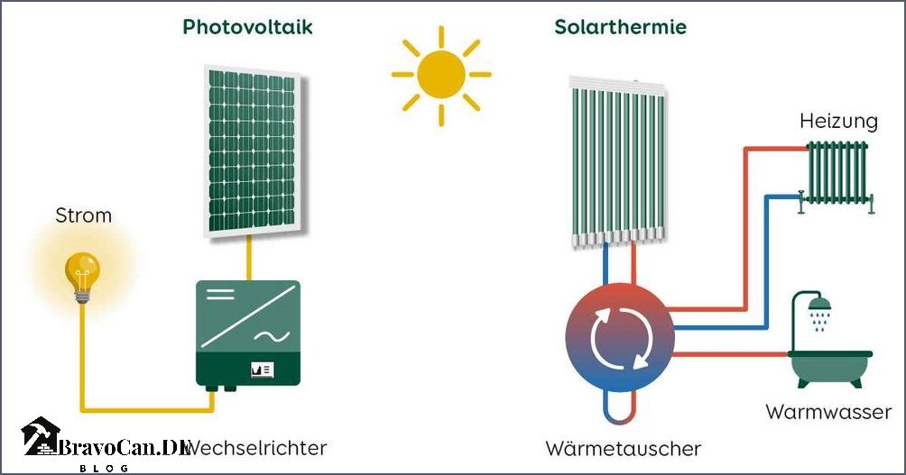 Unterschied zwischen Solar und Photovoltaik Was ist der Unterschied