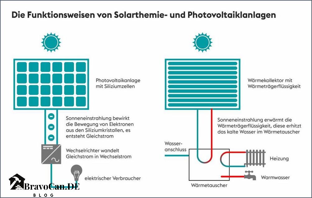 Unterschied zwischen Solar und Photovoltaik Was ist der Unterschied