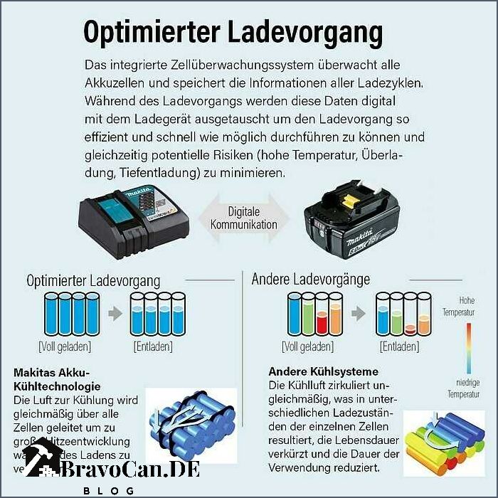 Unterschiede bei Makita Akkus Welcher ist der Richtige für Sie