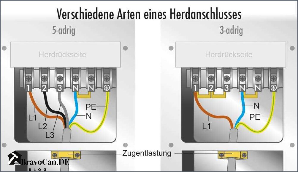 VDE Vorschrift für den Herdanschluss Alles was Sie wissen müssen