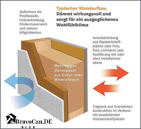 Wandaufbau in der Holzständerbauweise Aufbau Vorteile und wichtige Aspekte Wandaufbau in der Holzständerbauweise Aufbau Vorteile und wichtige Aspekte