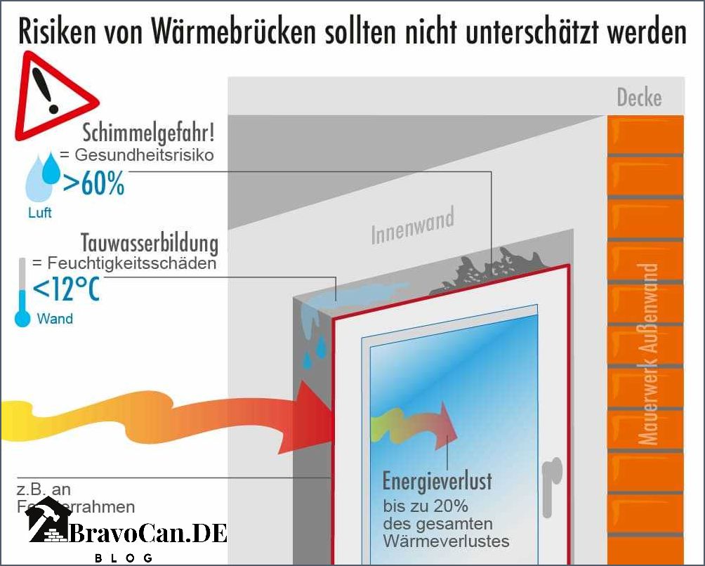 Warmebrucken Oder Kaltebrucken