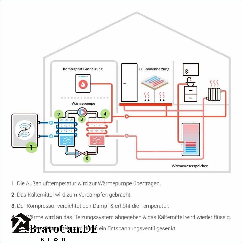 Wärmepumpe mit Gasheizung kombinieren Kosten und Vorteile