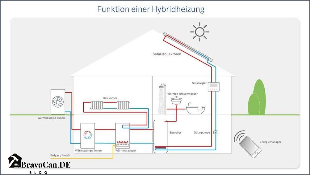 Wärmepumpe und Solaranlage Die perfekte Kombination für effiziente Wärmeerzeugung