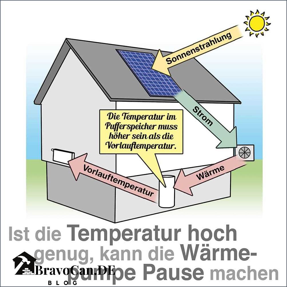 Wärmepumpe und Solaranlage Die perfekte Kombination für effiziente Wärmeerzeugung