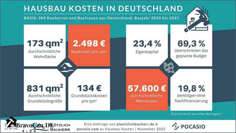 Was kostet ein Hausbau in Bayern Preise und Kosten im Überblick