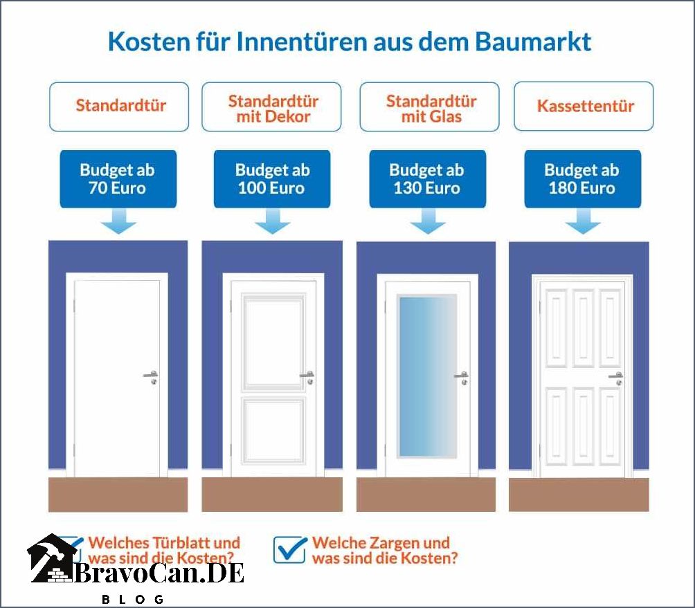 Was kostet eine Innentür mit Zarge und Einbau Preise und Informationen