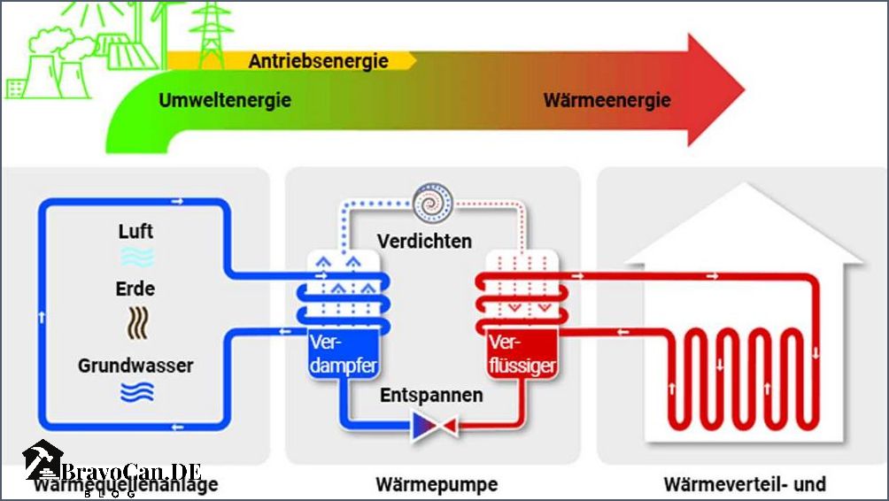Was verbraucht eine Wärmepumpe im Jahr Energiesparende Heizungstechnologie im Fokus